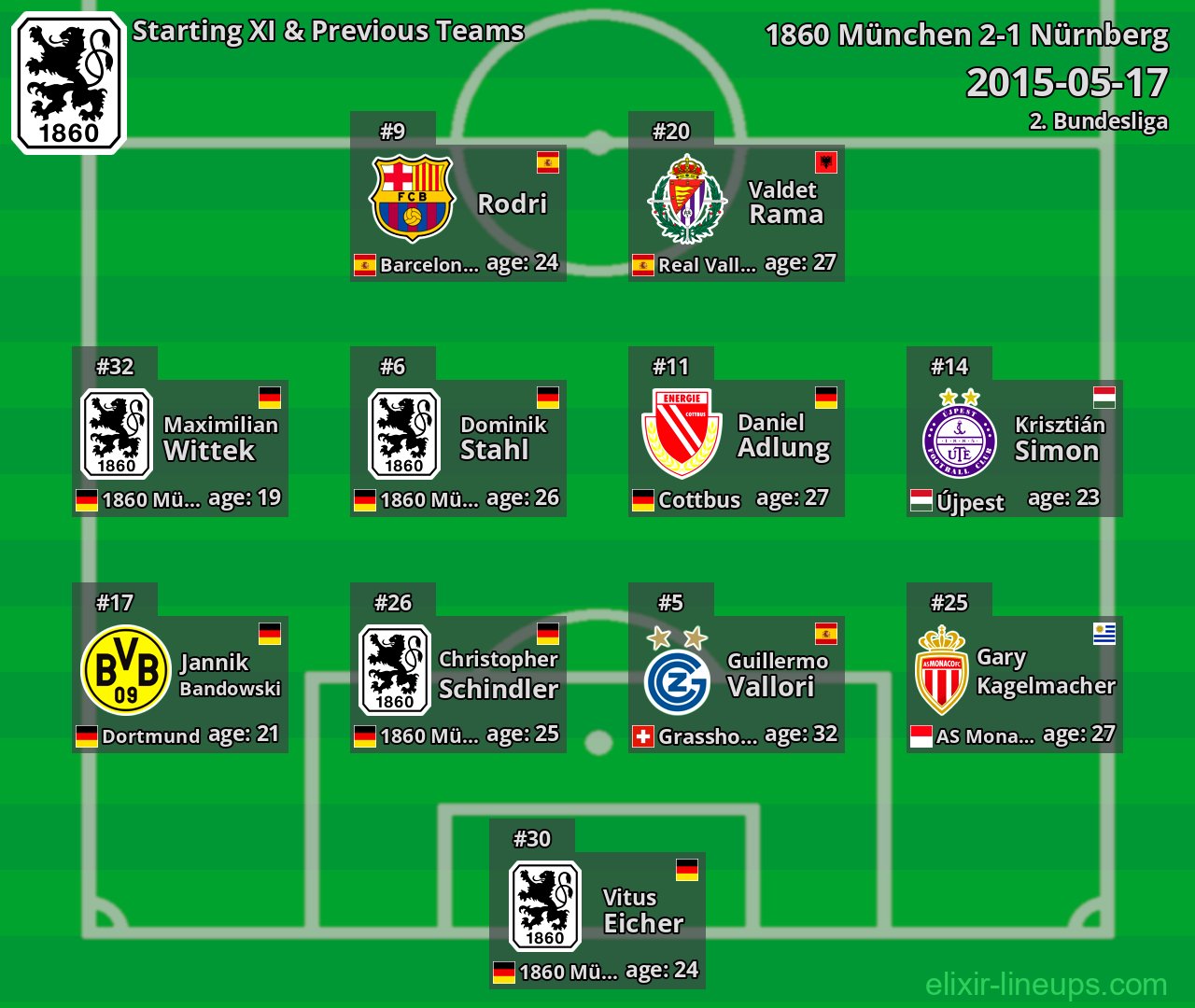 1860 München Starting XI & Previous Teams 2015-05-17