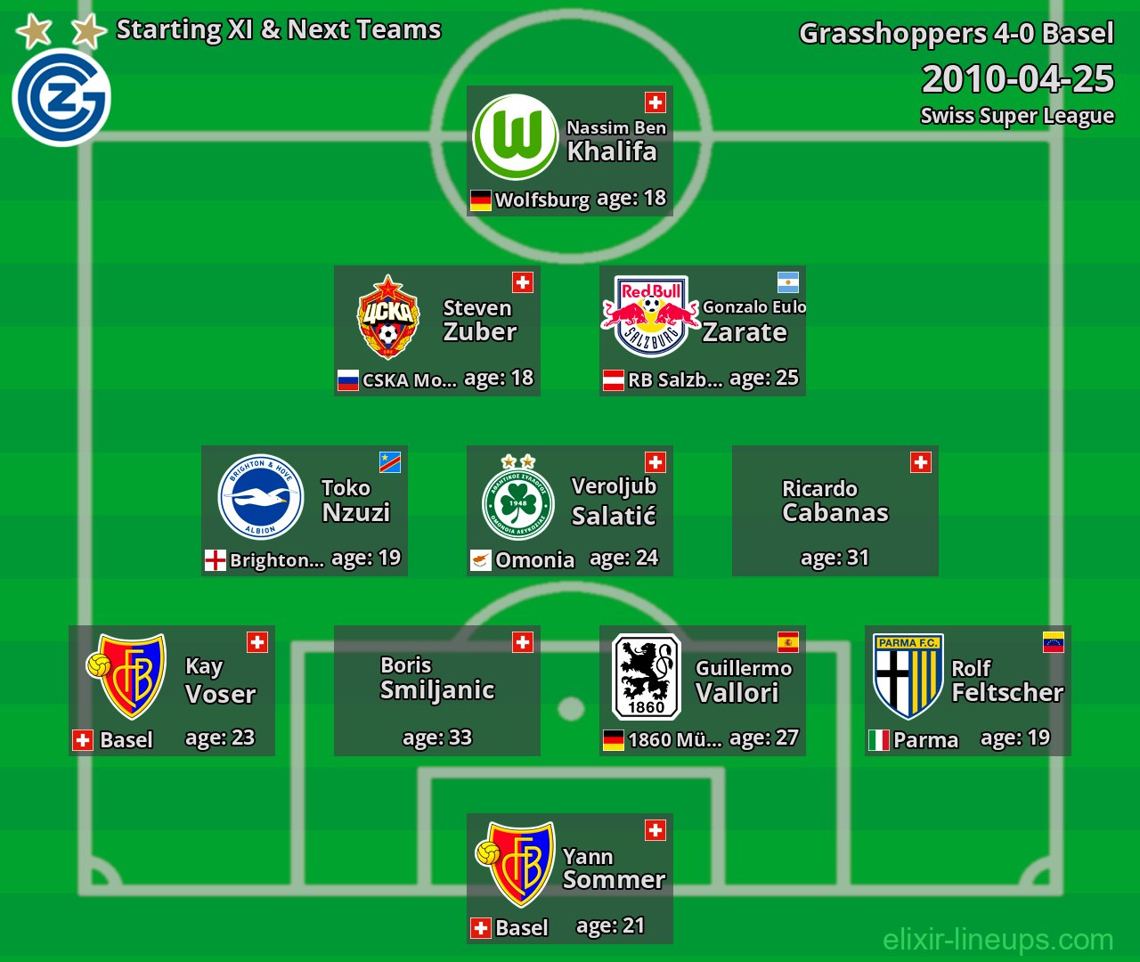 Grasshoppers Starting XI & Next Teams 2010-04-25