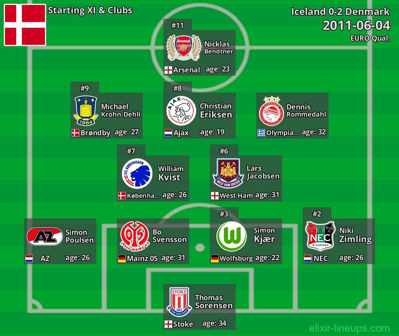 Denmark Starting XI 2011-06-04