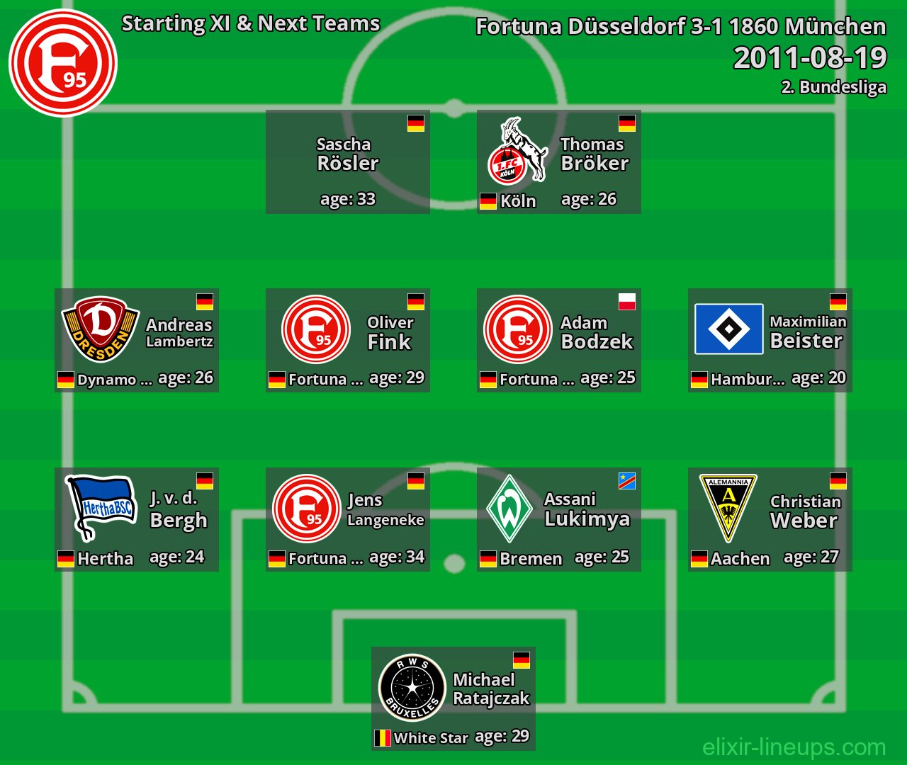 Fortuna Düsseldorf Starting XI & Next Teams 2011-08-19