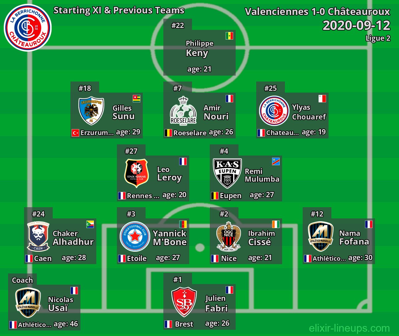 Châteauroux Starting XI & Previous Teams 2020-09-12