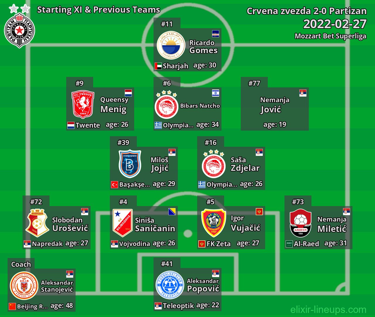 Partizan Starting XI & Previous Teams 2022-02-27