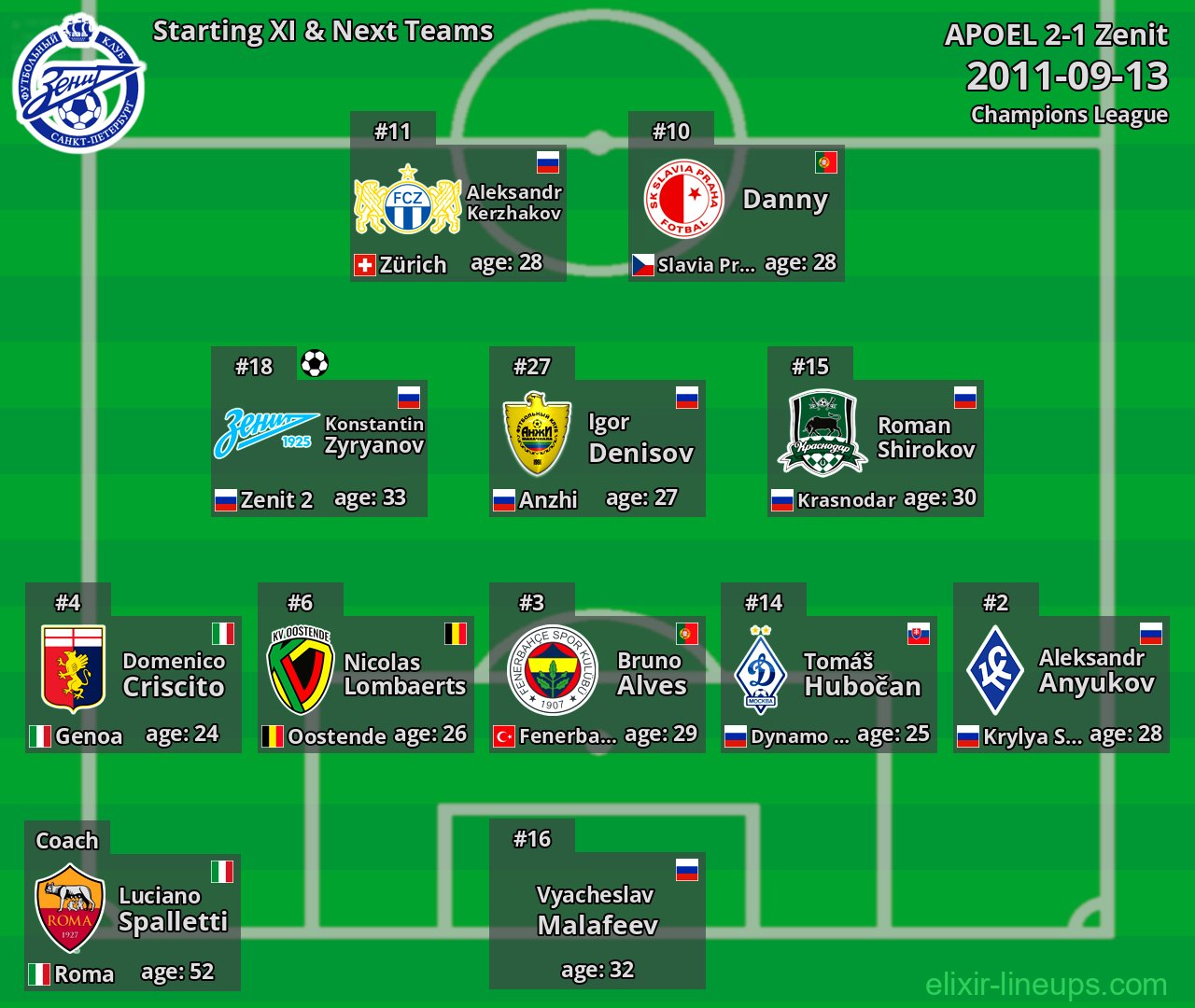 Zenit Starting XI & Next Teams 2011-09-13