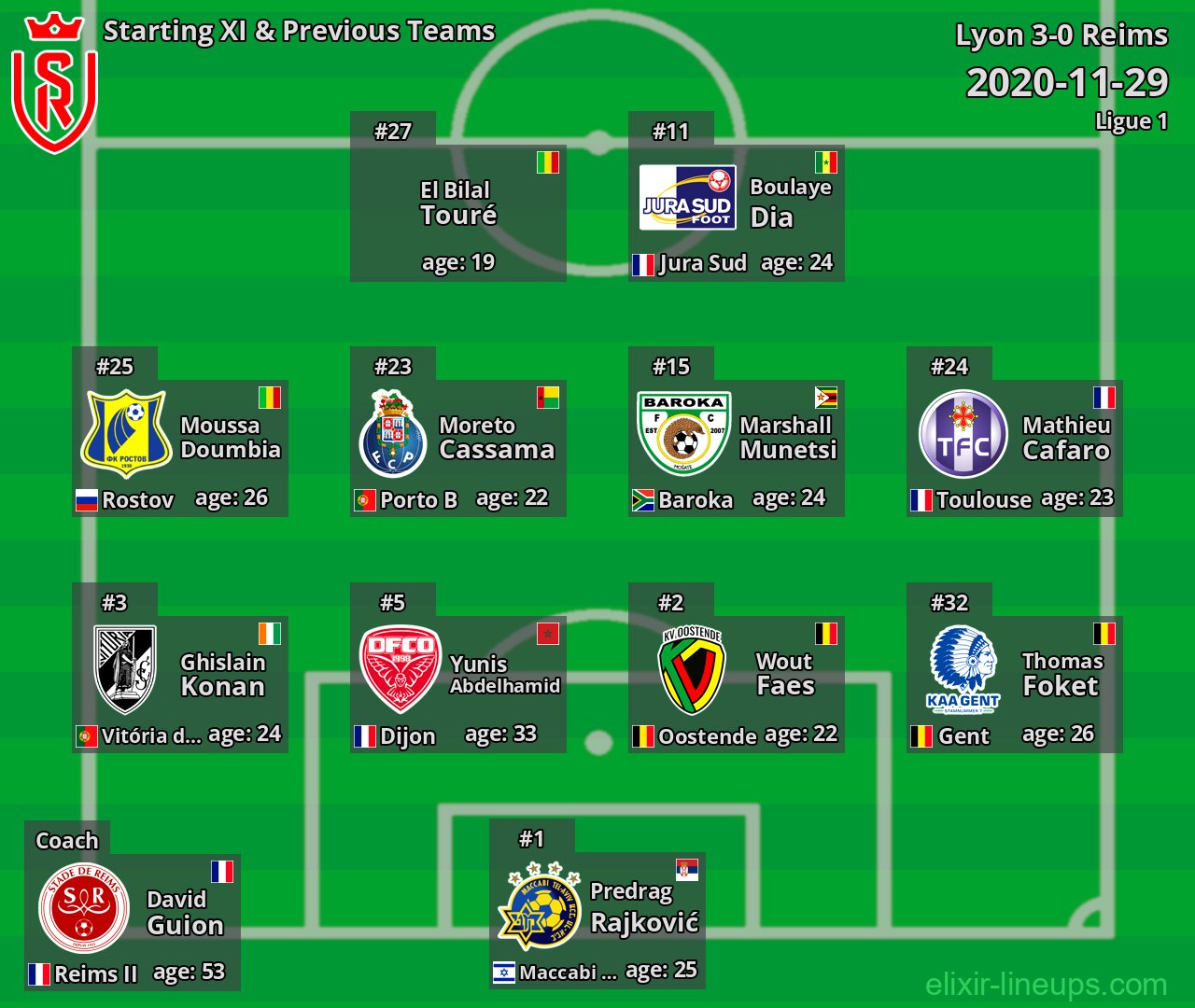 Reims Starting XI & Previous Teams 2020-11-29