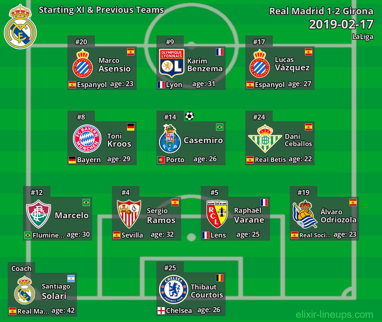 Real Madrid Starting XI & Previous Teams 2019-02-17