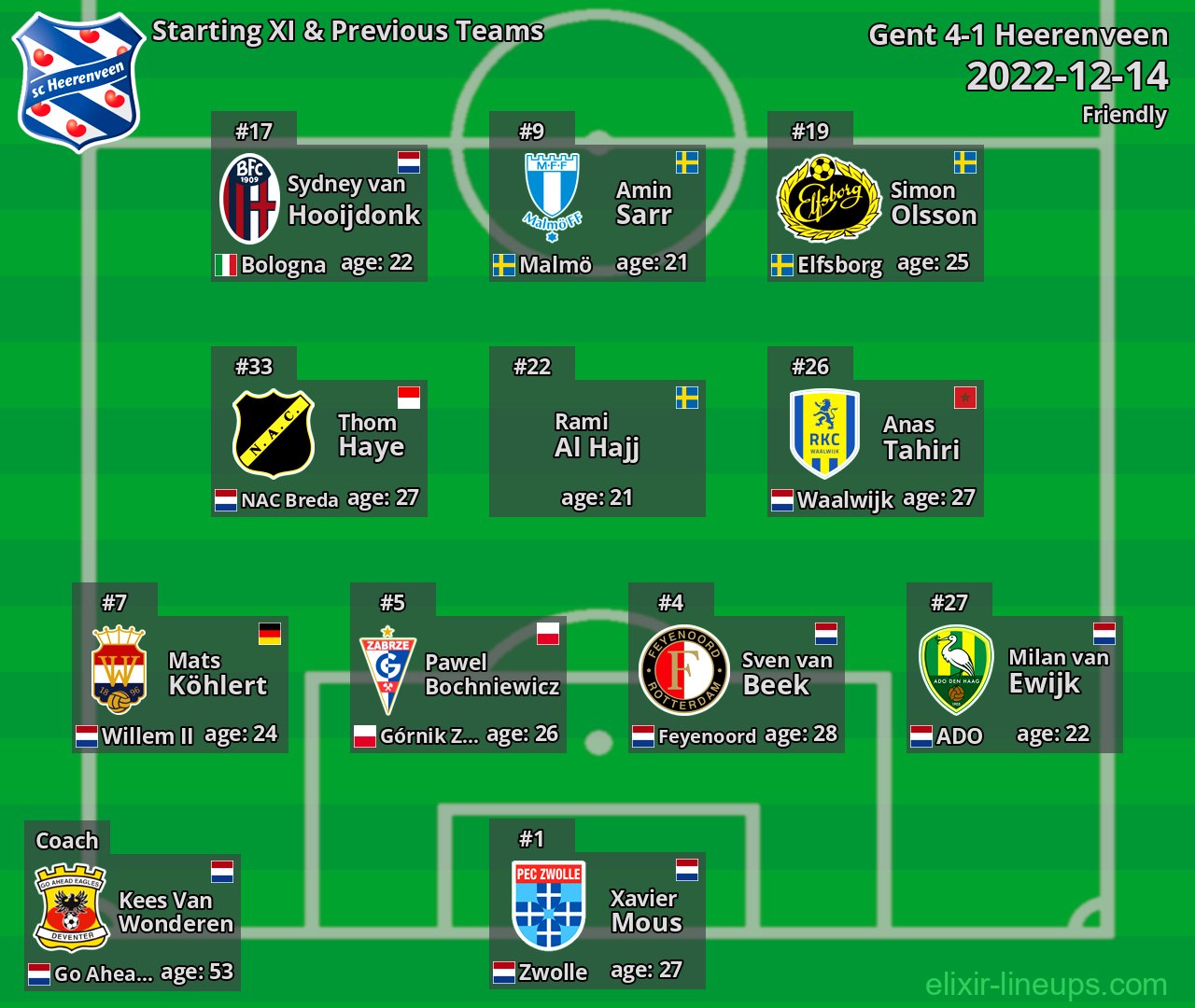 Heerenveen Starting XI & Previous Teams 2022-12-14