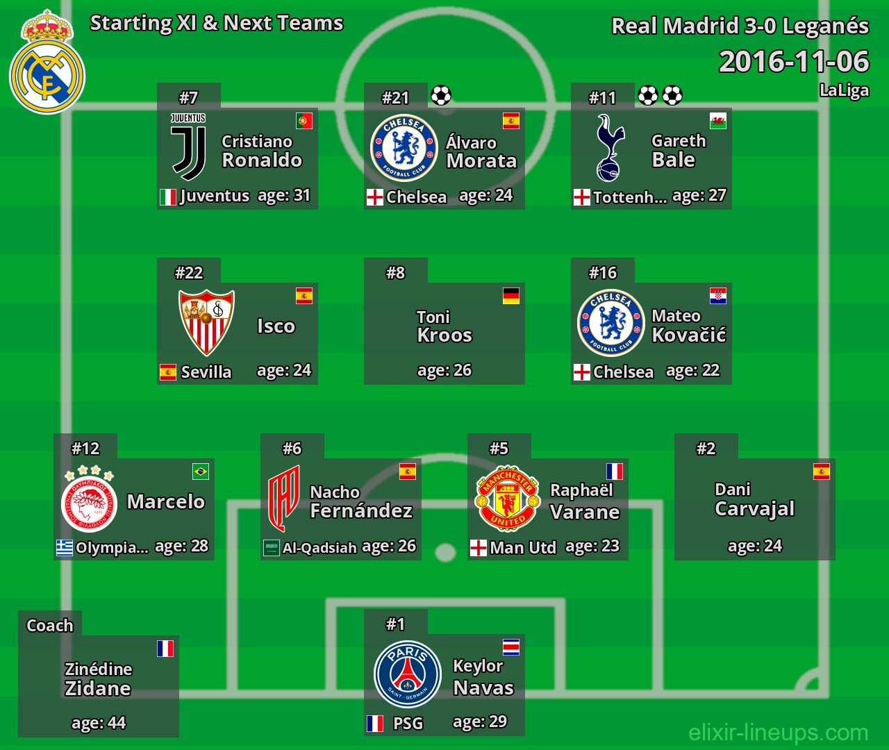 Real Madrid Starting XI & Next Teams 2016-11-06