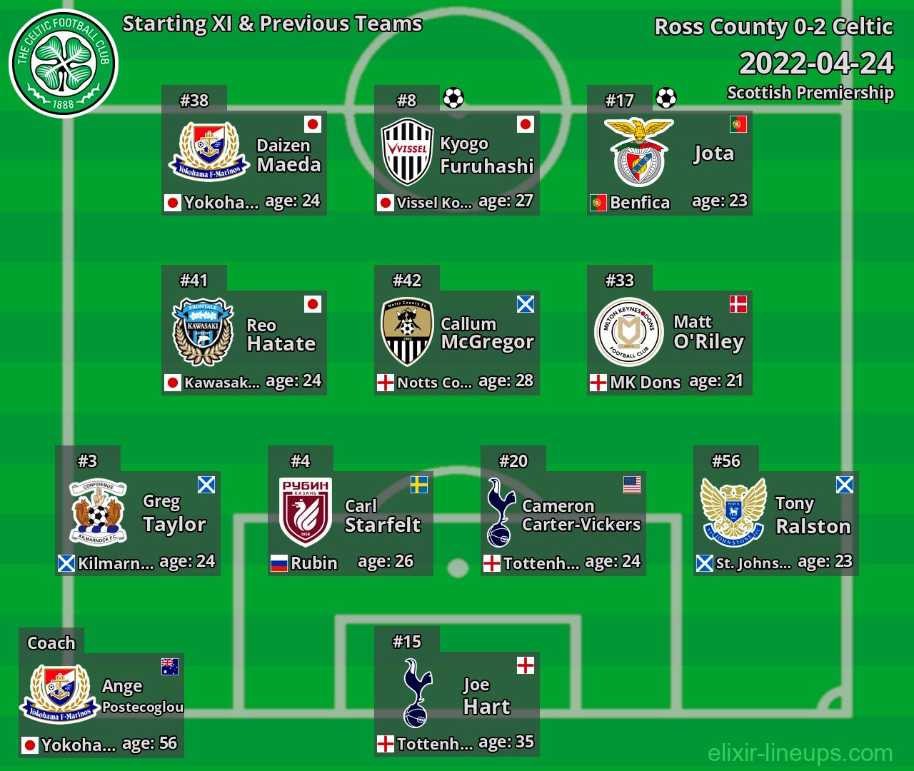 Celtic Starting XI & Previous Teams 2022-04-24