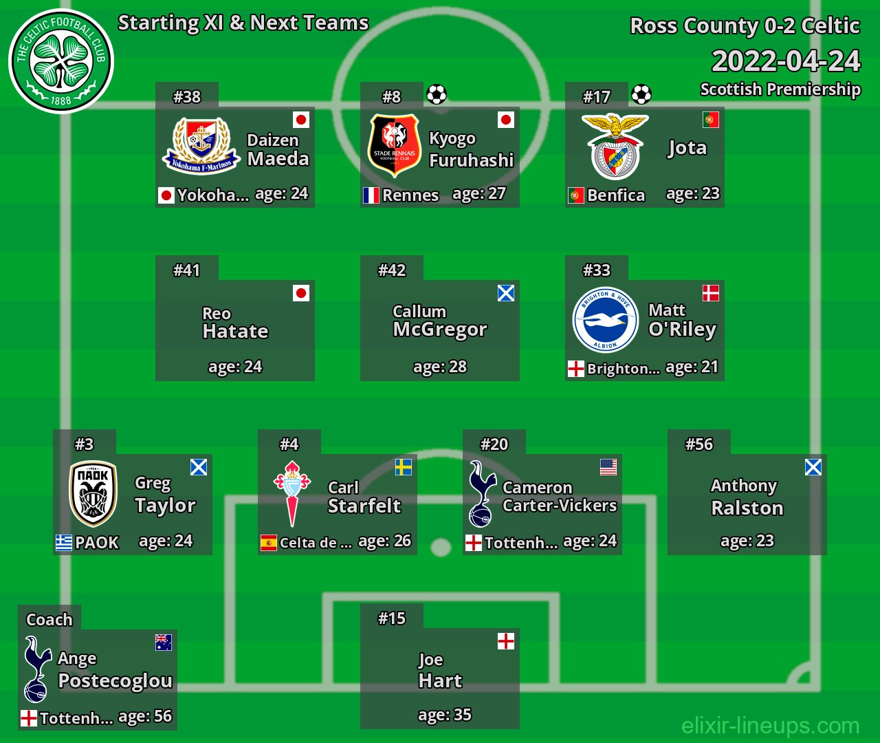 Celtic Starting XI & Next Teams 2022-04-24