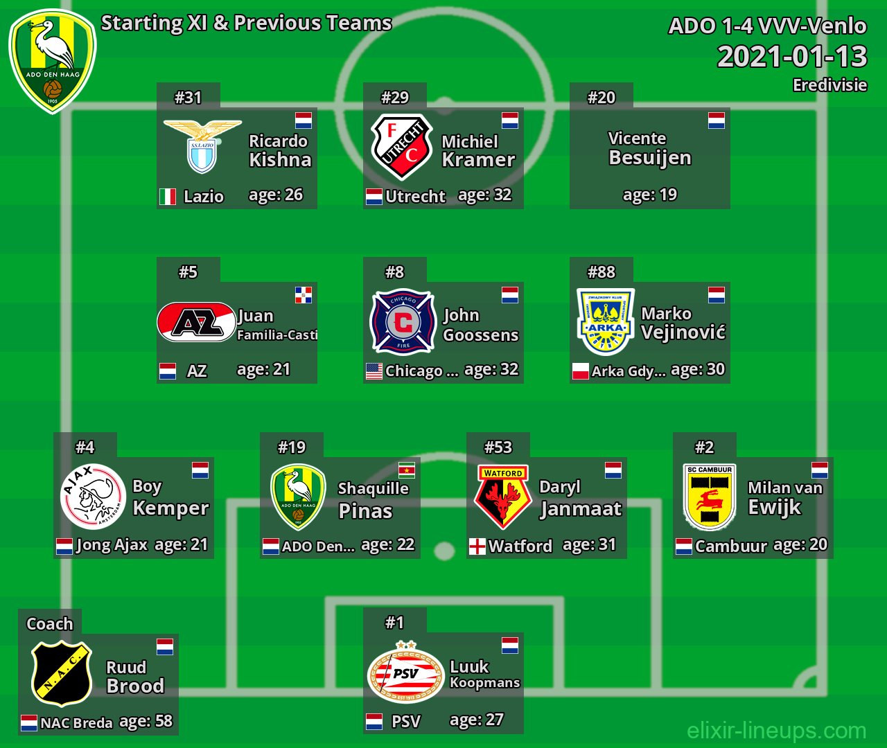 ADO Starting XI & Previous Teams 2021-01-13