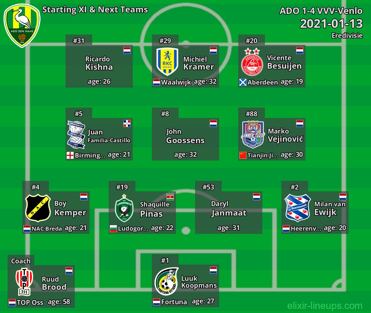 ADO Starting XI & Next Teams 2021-01-13