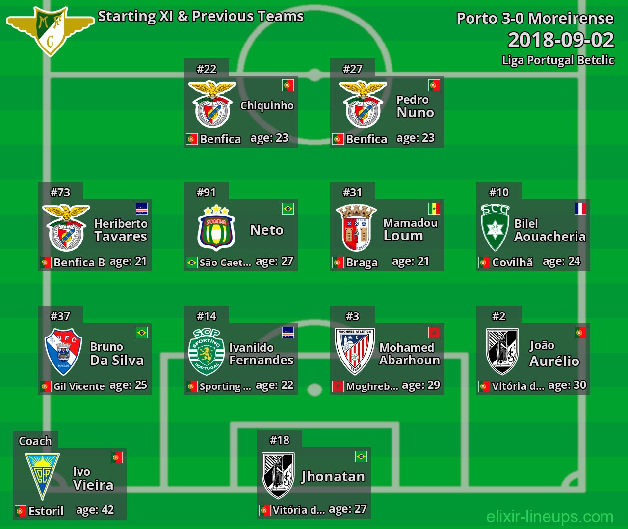 Moreirense Starting XI & Previous Teams 2018-09-02