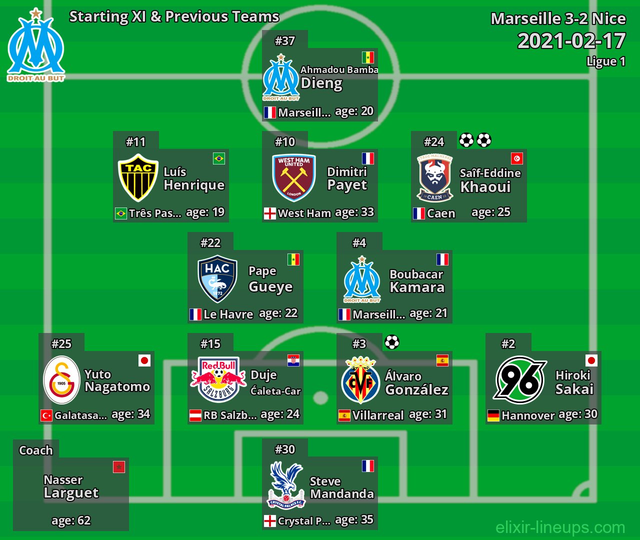 Marseille Starting XI & Previous Teams 2021-02-17