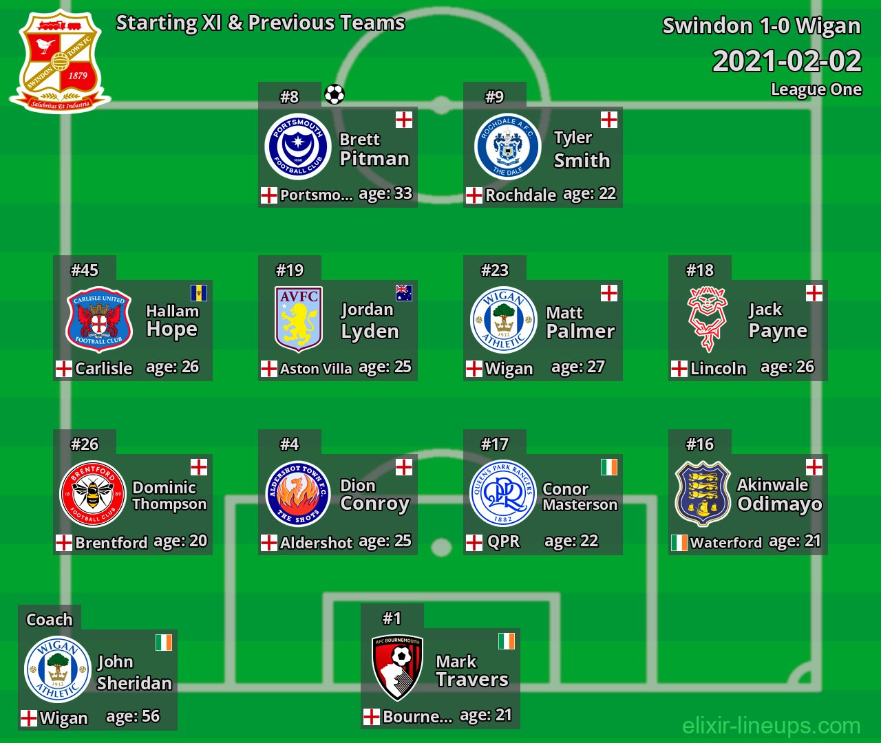 Swindon Starting XI & Previous Teams 2021-02-02