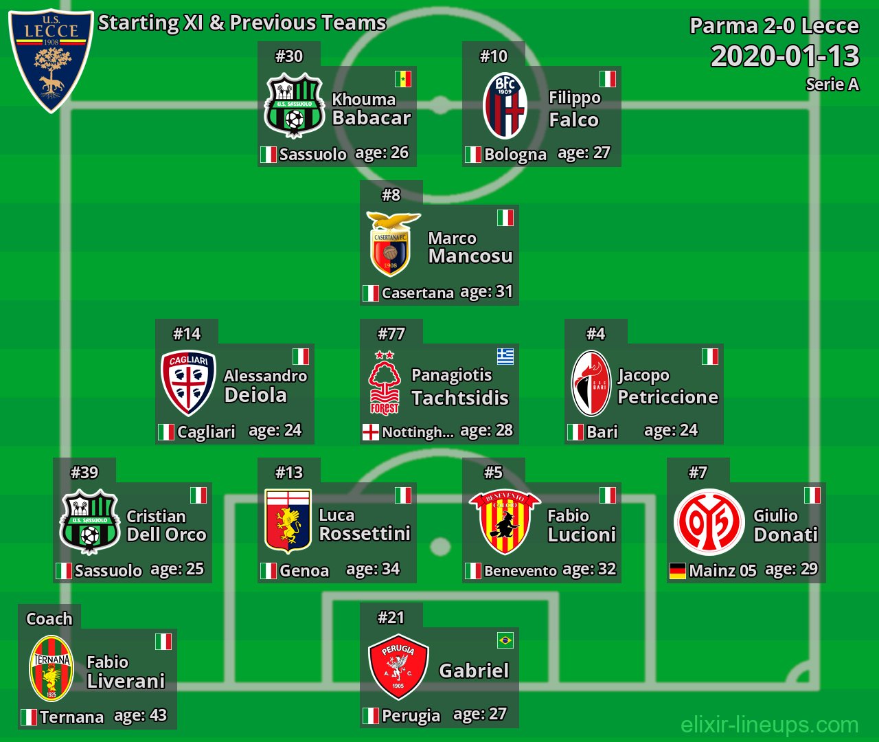 Lecce Starting XI & Previous Teams 2020-01-13