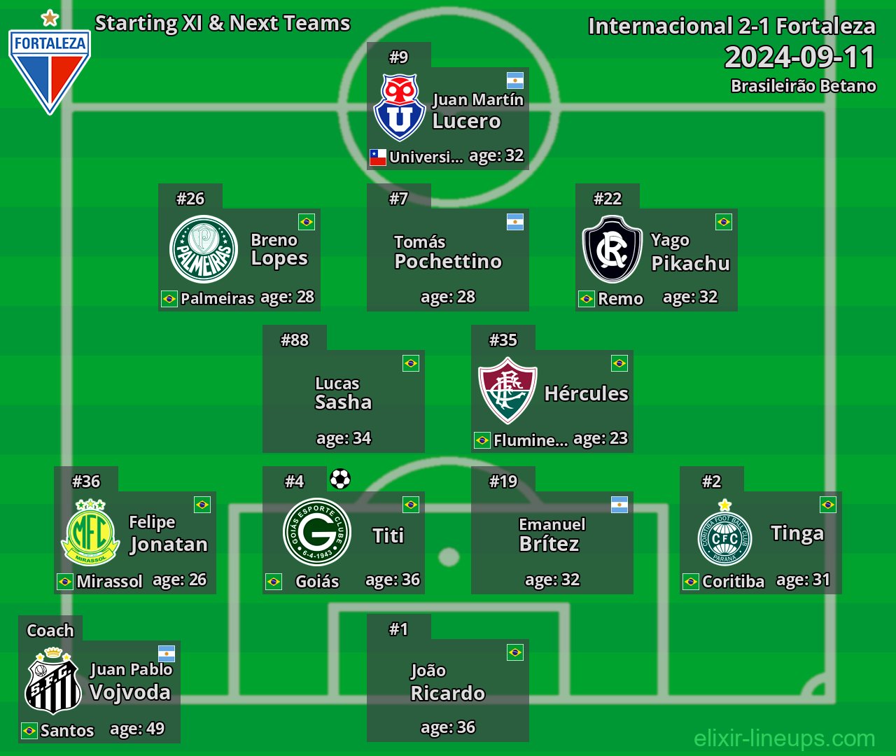 Fortaleza Starting XI & Next Teams 2024-09-11