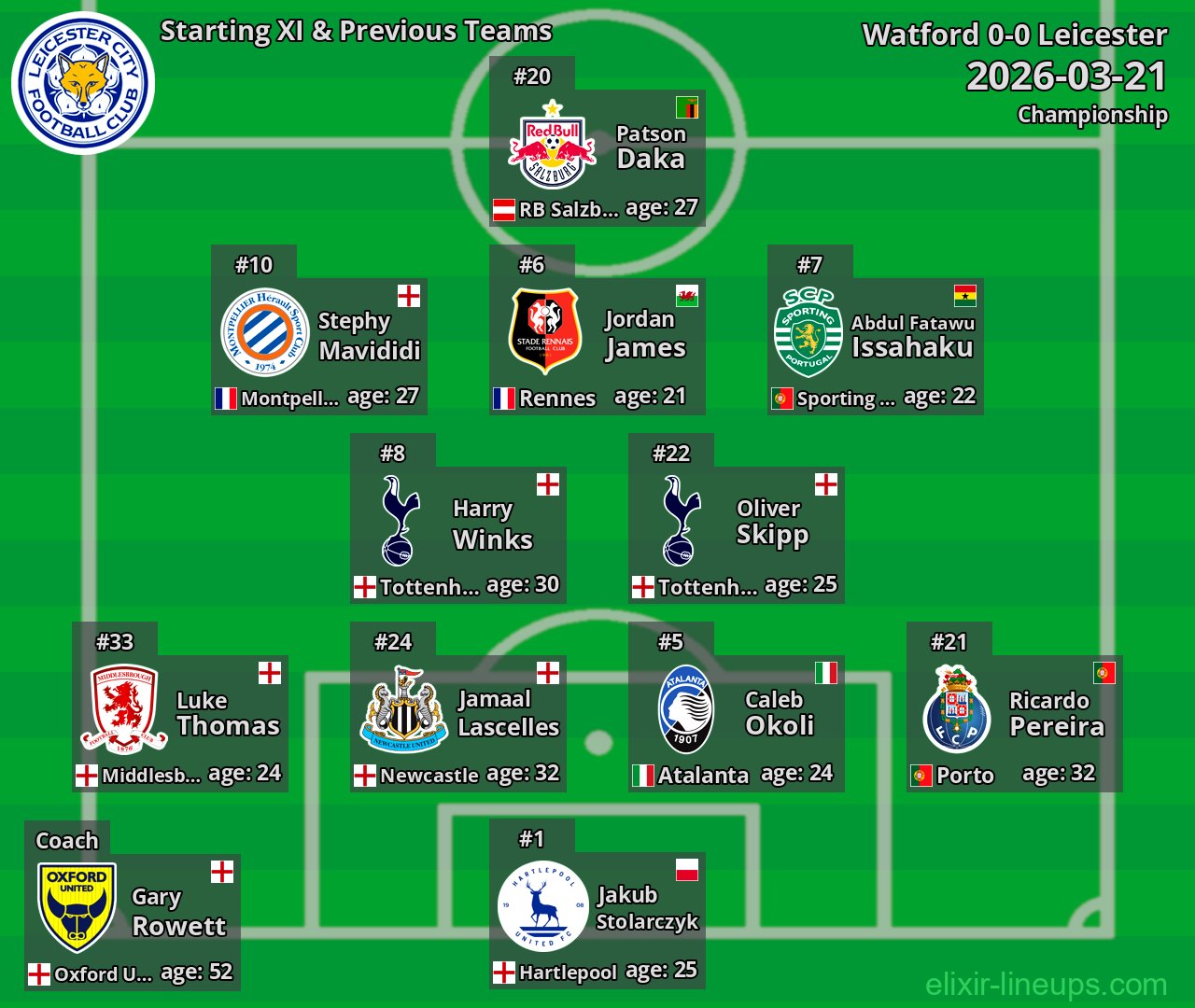 Leicester Starting XI & Previous Teams 2026-03-21