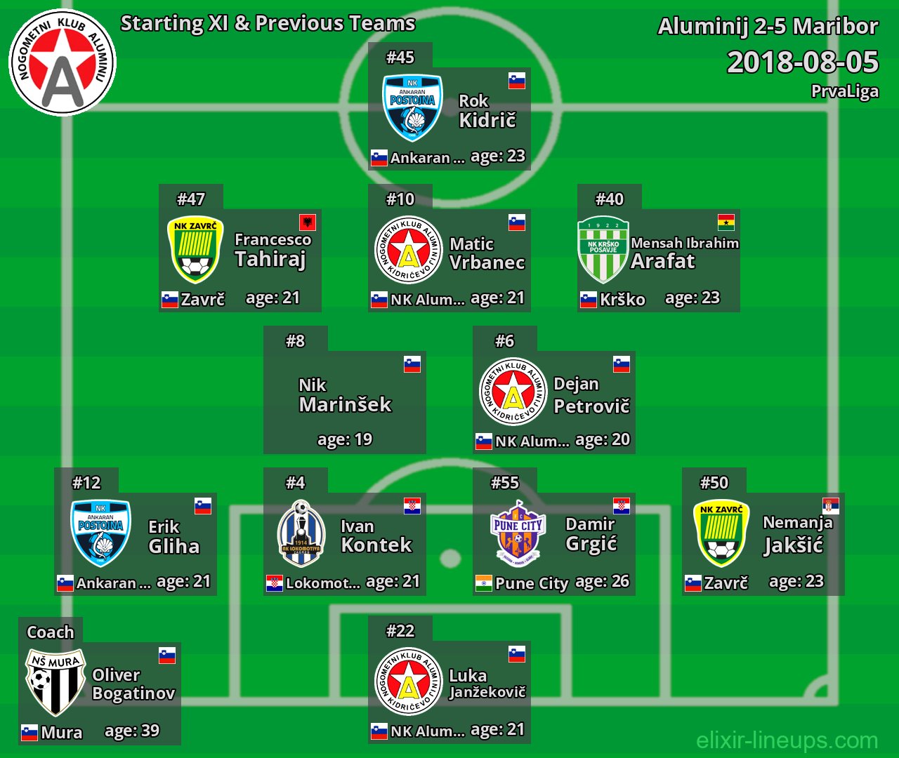 Aluminij Starting XI & Previous Teams 2018-08-05