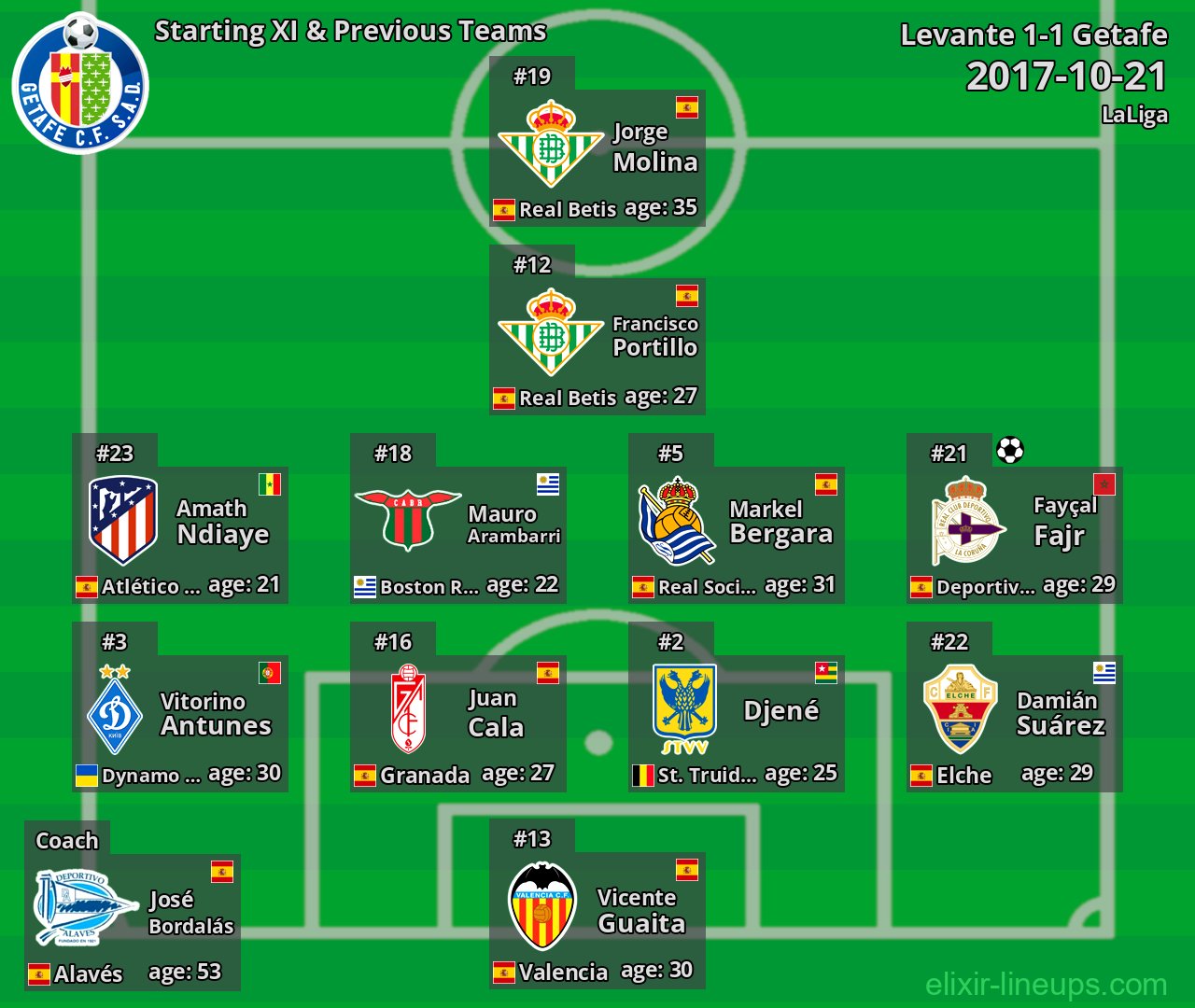 Getafe Starting XI & Previous Teams 2017-10-21
