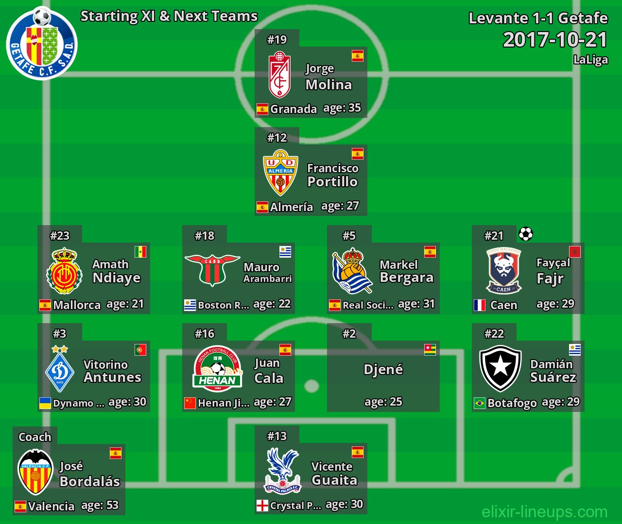 Getafe Starting XI & Next Teams 2017-10-21