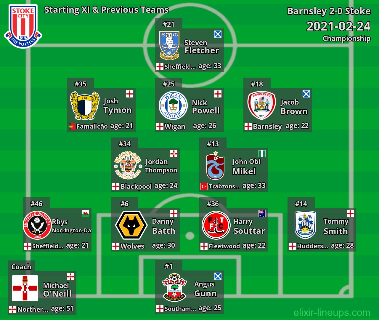 Stoke Starting XI & Previous Teams 2021-02-24