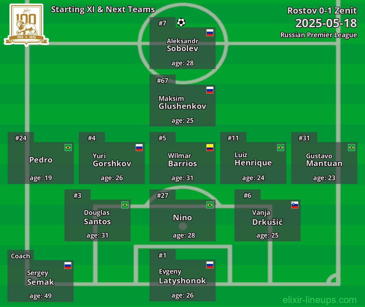 Zenit Starting XI & Next Teams 2025-05-18
