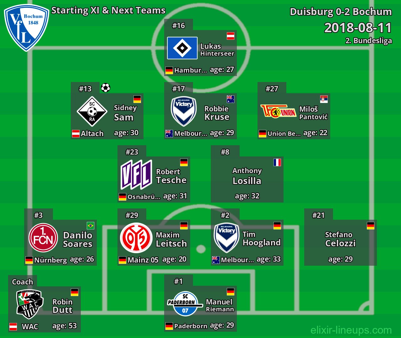 Bochum Starting XI & Next Teams 2018-08-11
