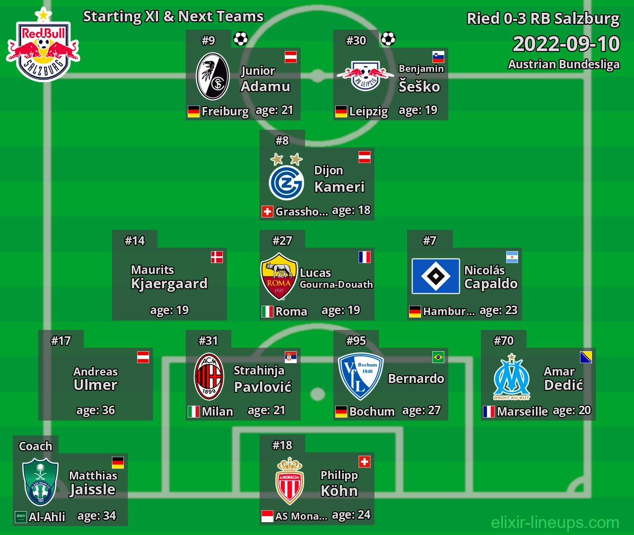 RB Salzburg Starting XI & Next Teams 2022-09-10