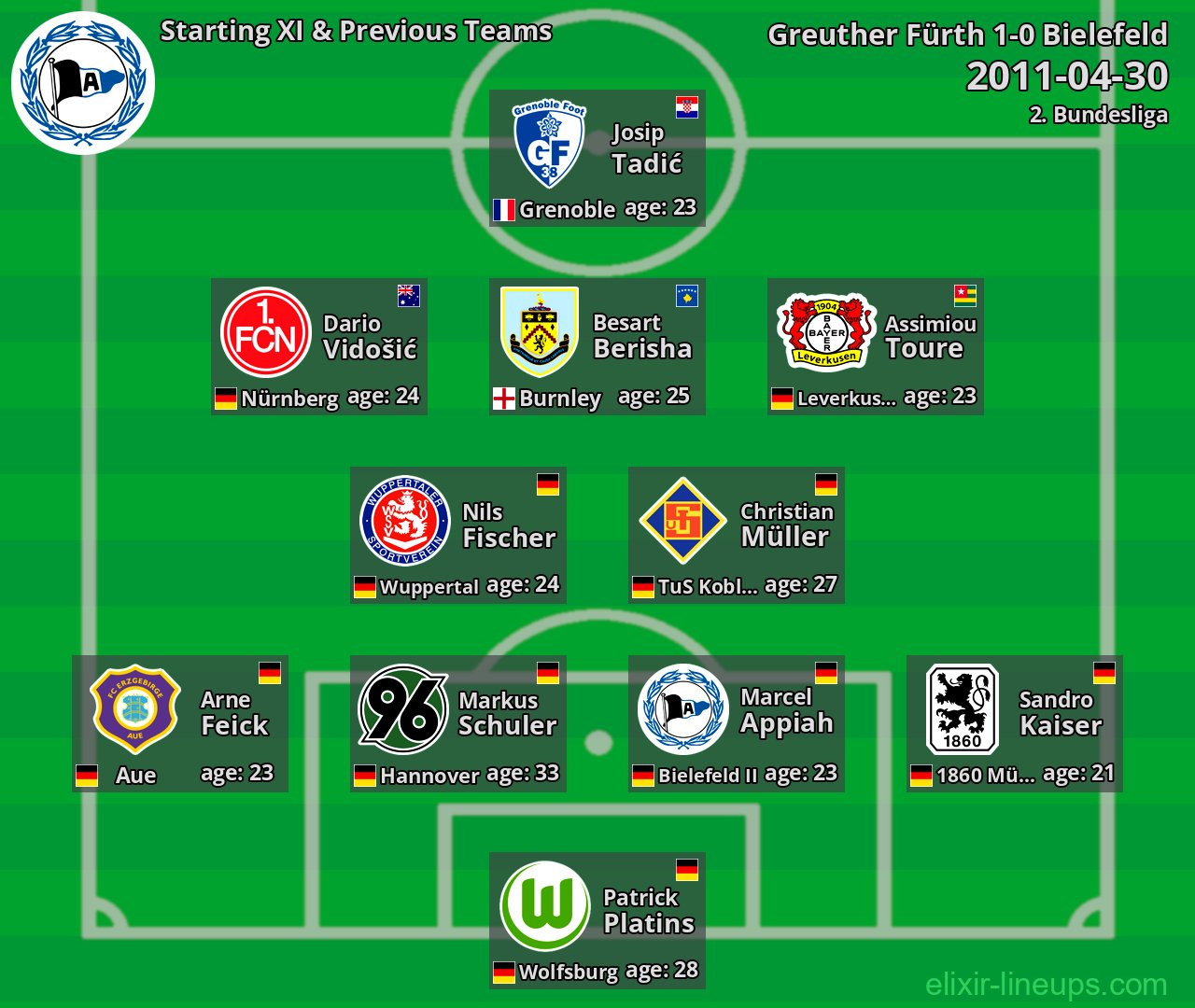 Bielefeld Starting XI & Previous Teams 2011-04-30