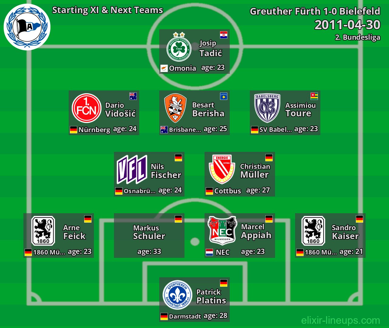 Bielefeld Starting XI & Next Teams 2011-04-30