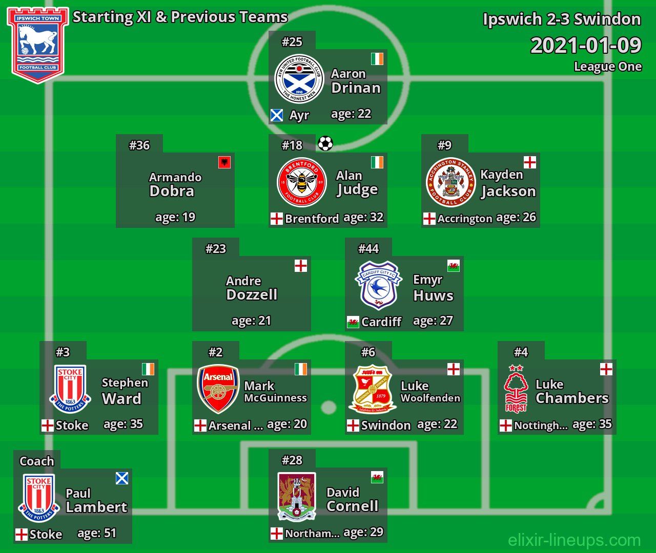 Ipswich Starting XI & Previous Teams 2021-01-09