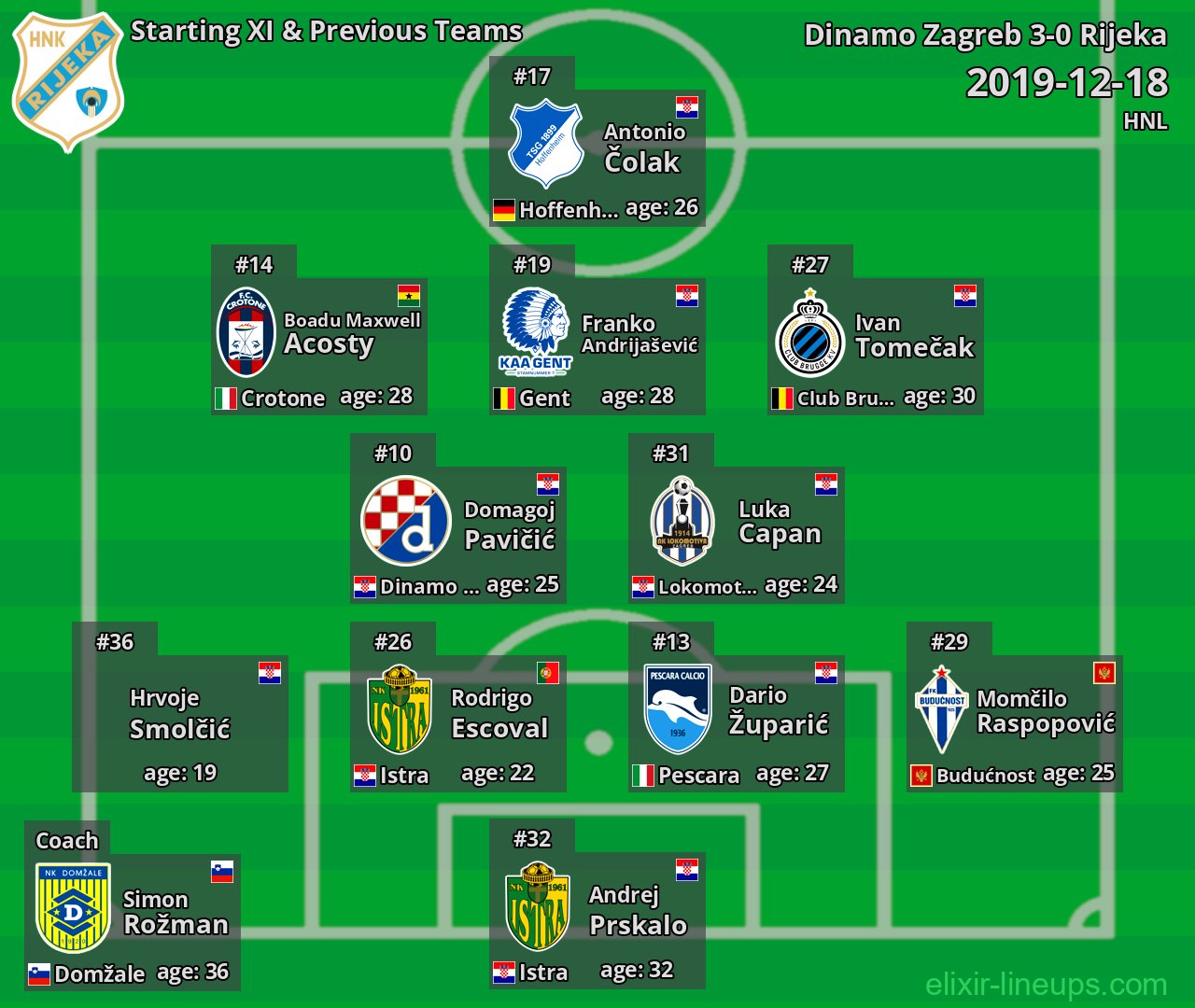 Rijeka Starting XI & Previous Teams 2019-12-18