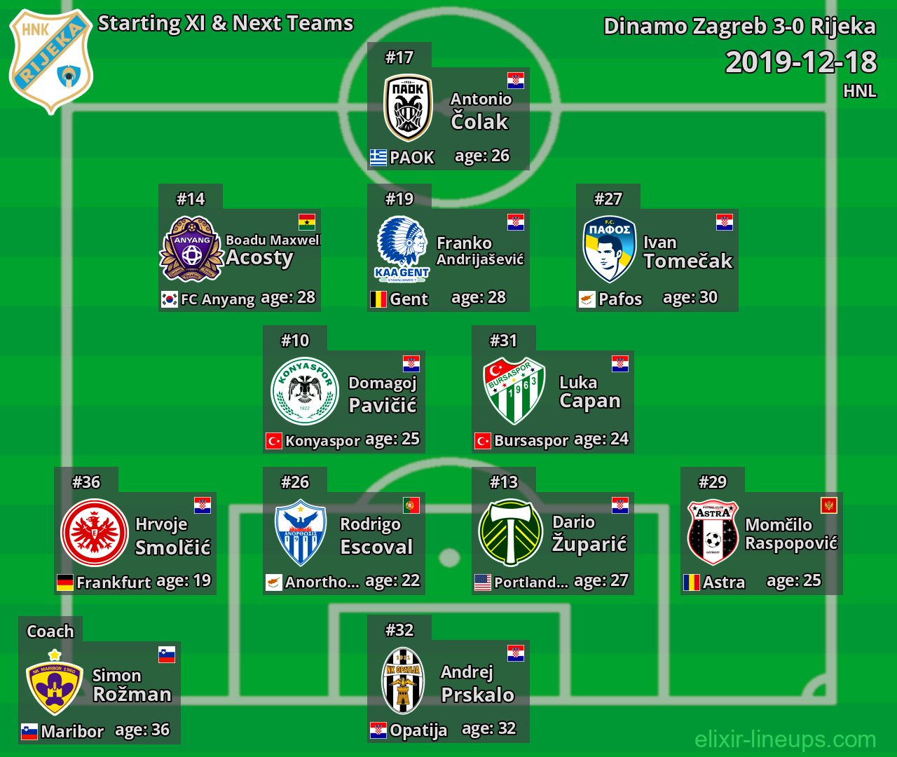 Rijeka Starting XI & Next Teams 2019-12-18