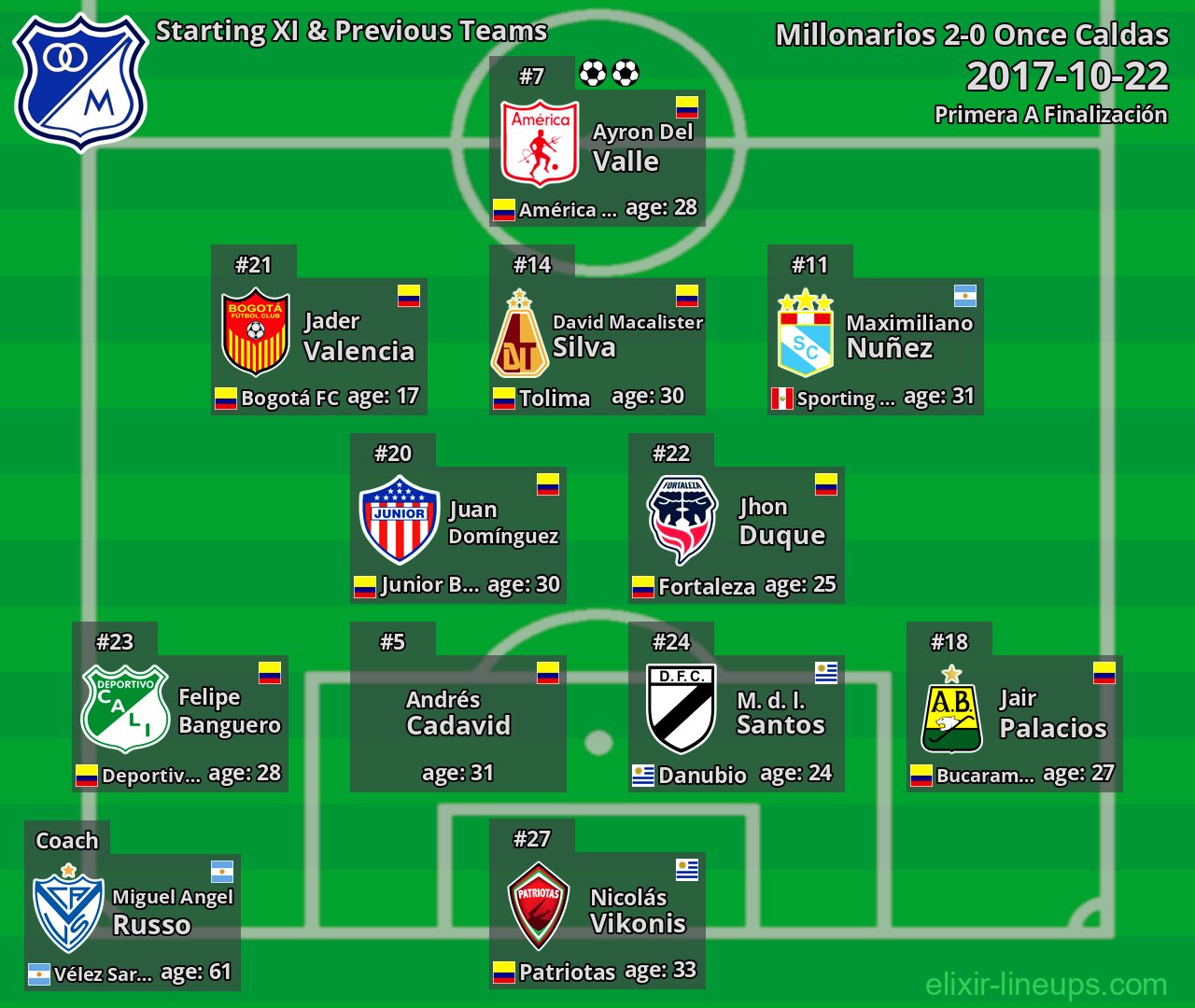 Millonarios Starting XI & Previous Teams 2017-10-22