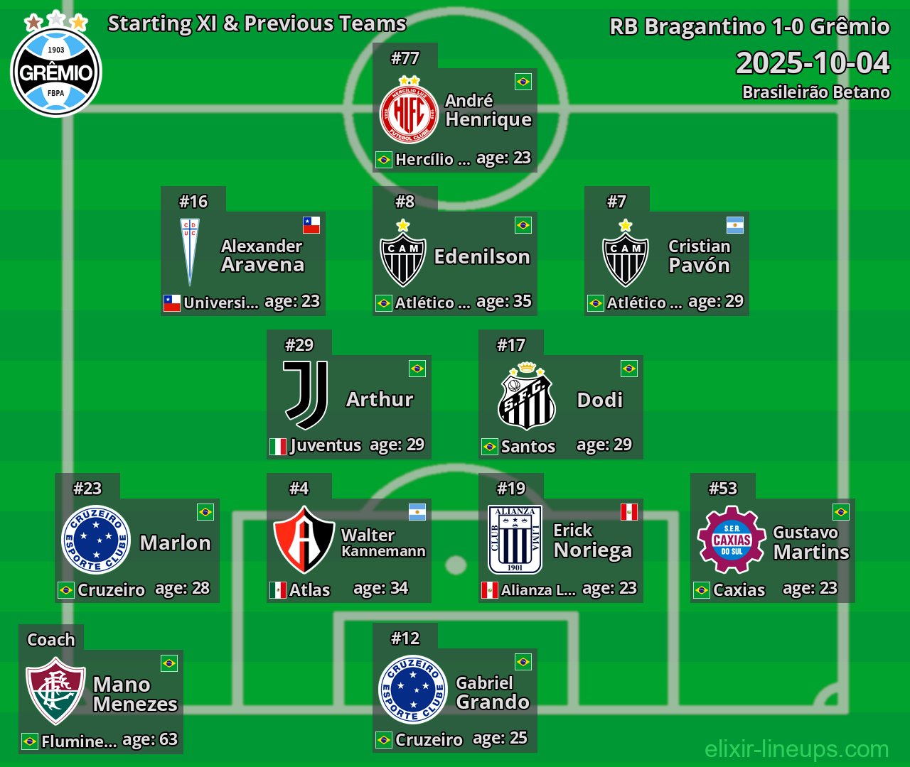 Grêmio Starting XI & Previous Teams 2025-10-04