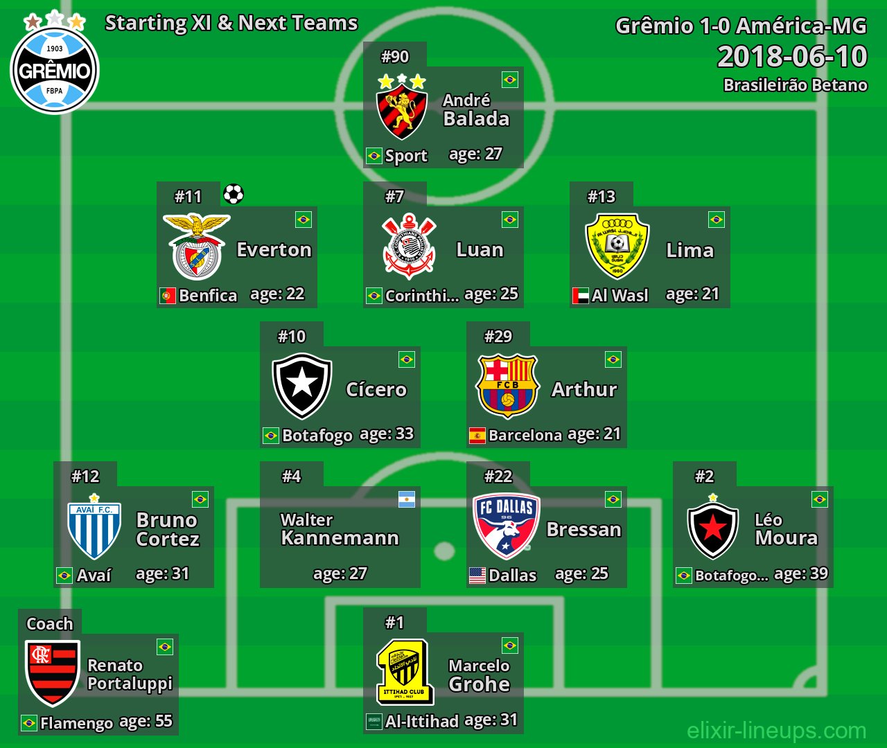 Grêmio Starting XI & Next Teams 2018-06-10