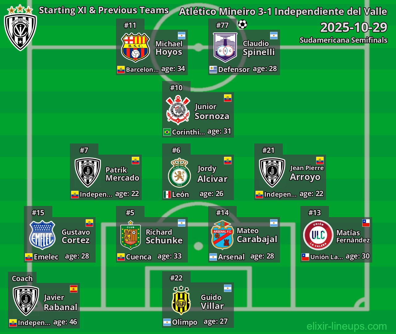 Independiente del Valle Starting XI & Previous Teams 2025-10-29