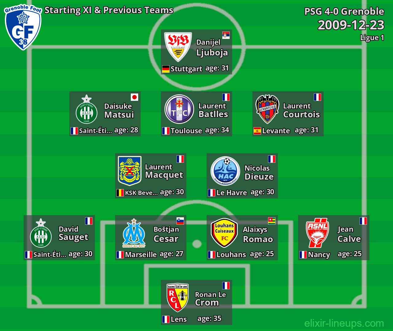 Grenoble Starting XI & Previous Teams 2009-12-23
