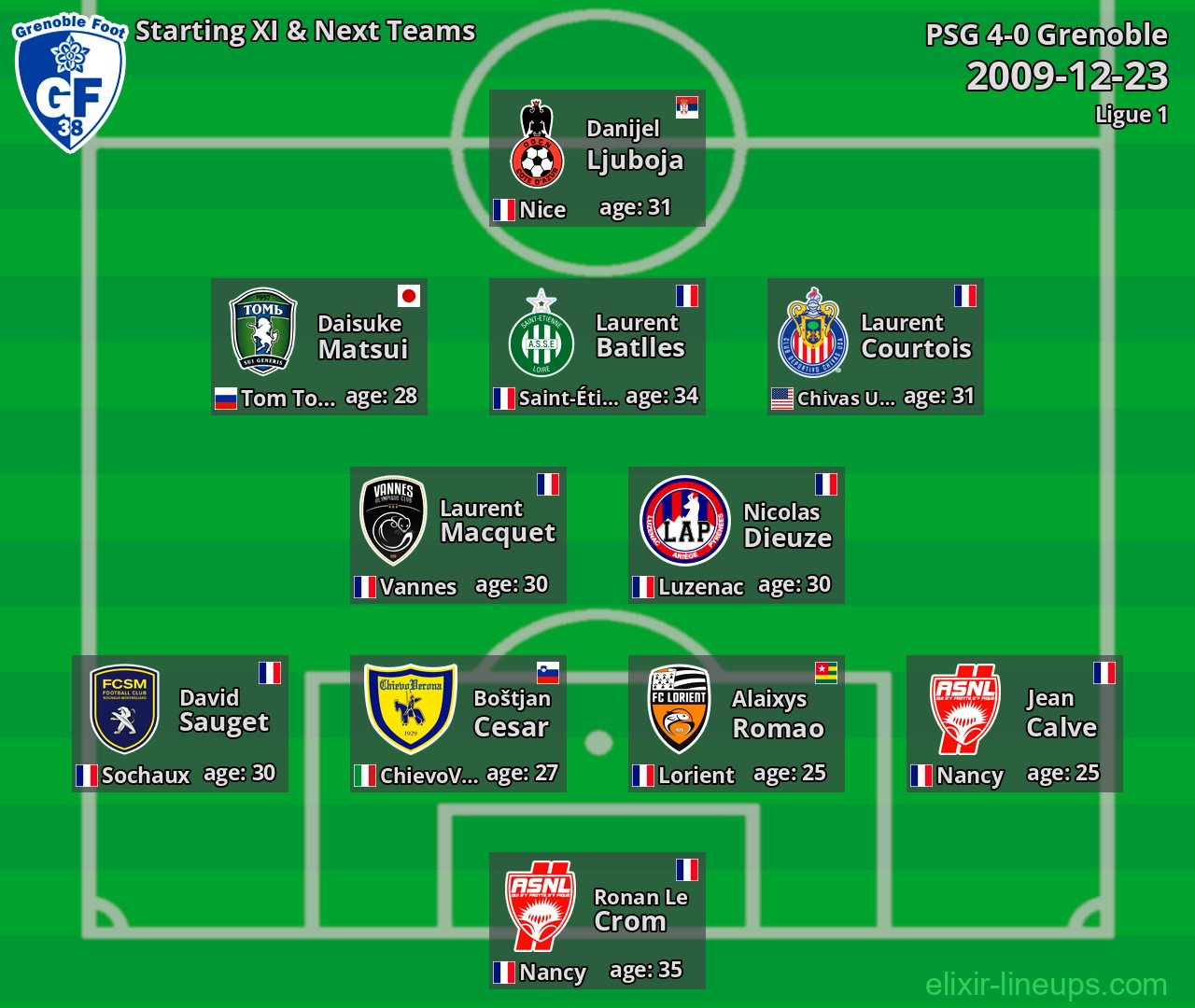 Grenoble Starting XI & Next Teams 2009-12-23