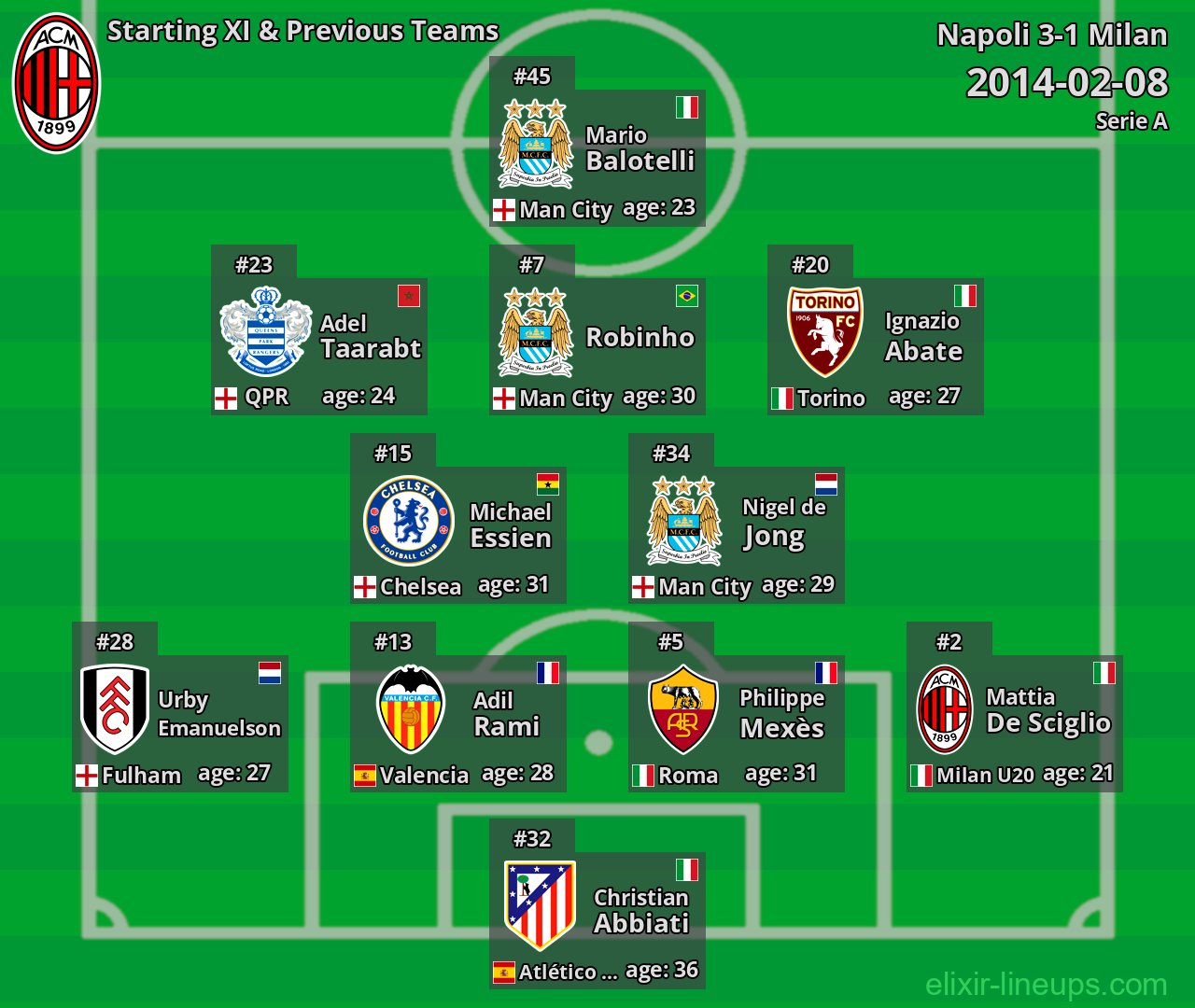 Milan Starting XI & Previous Teams 2014-02-08