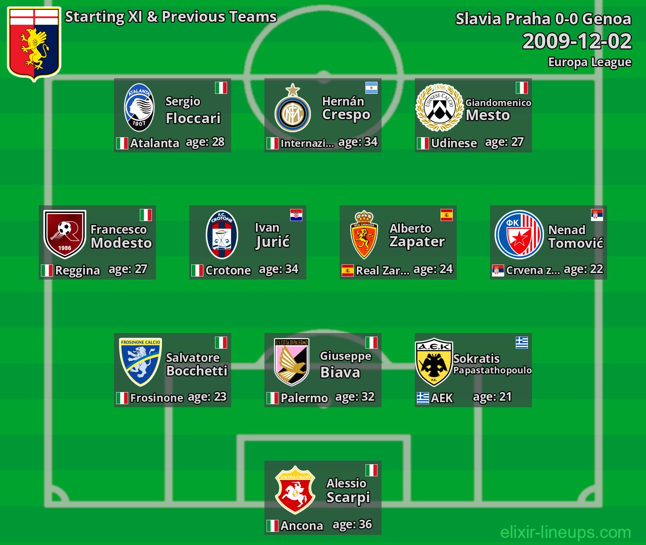 Genoa Starting XI & Previous Teams 2009-12-02