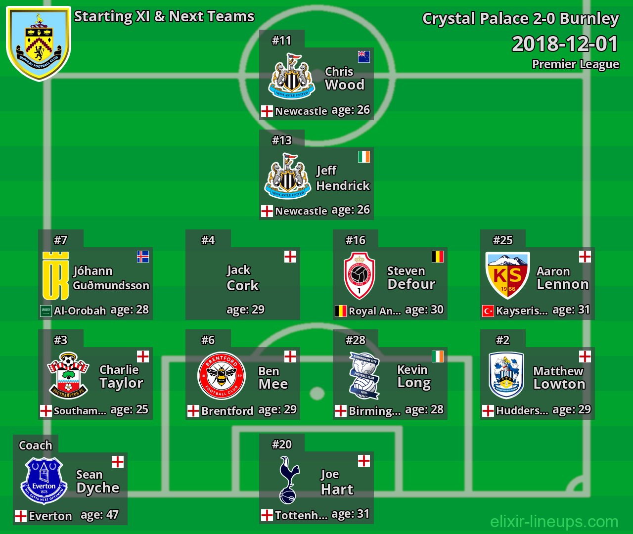 Burnley Starting XI & Next Teams 2018-12-01