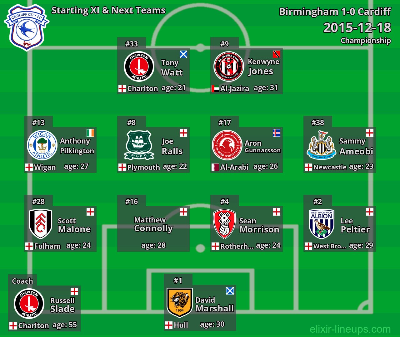 Cardiff Starting XI & Next Teams 2015-12-18