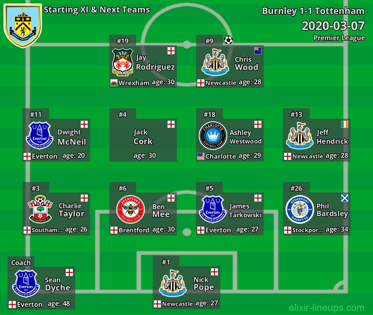 Burnley Starting XI & Next Teams 2020-03-07