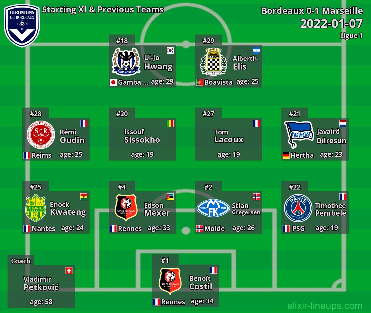 Bordeaux Starting XI & Previous Teams 2022-01-07