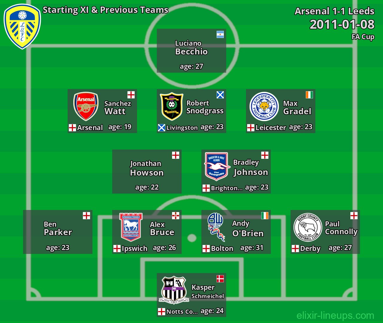 Leeds Starting XI & Previous Teams 2011-01-08