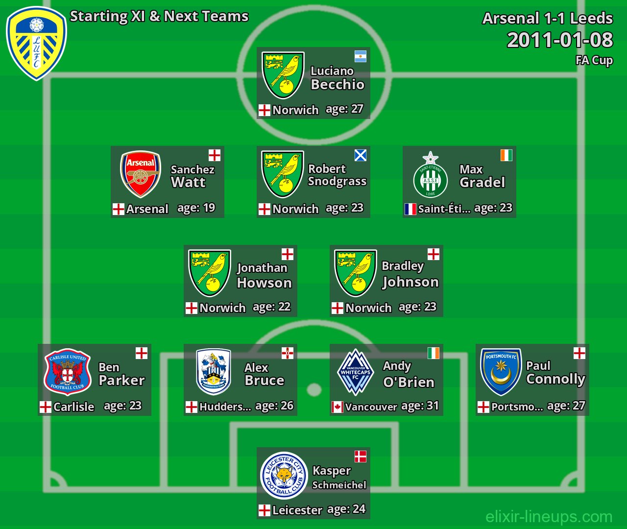 Leeds Starting XI & Next Teams 2011-01-08