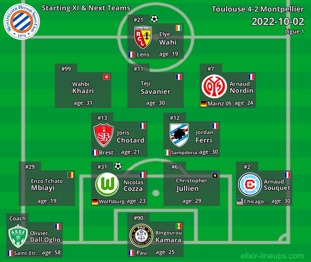 Montpellier Starting XI & Next Teams 2022-10-02