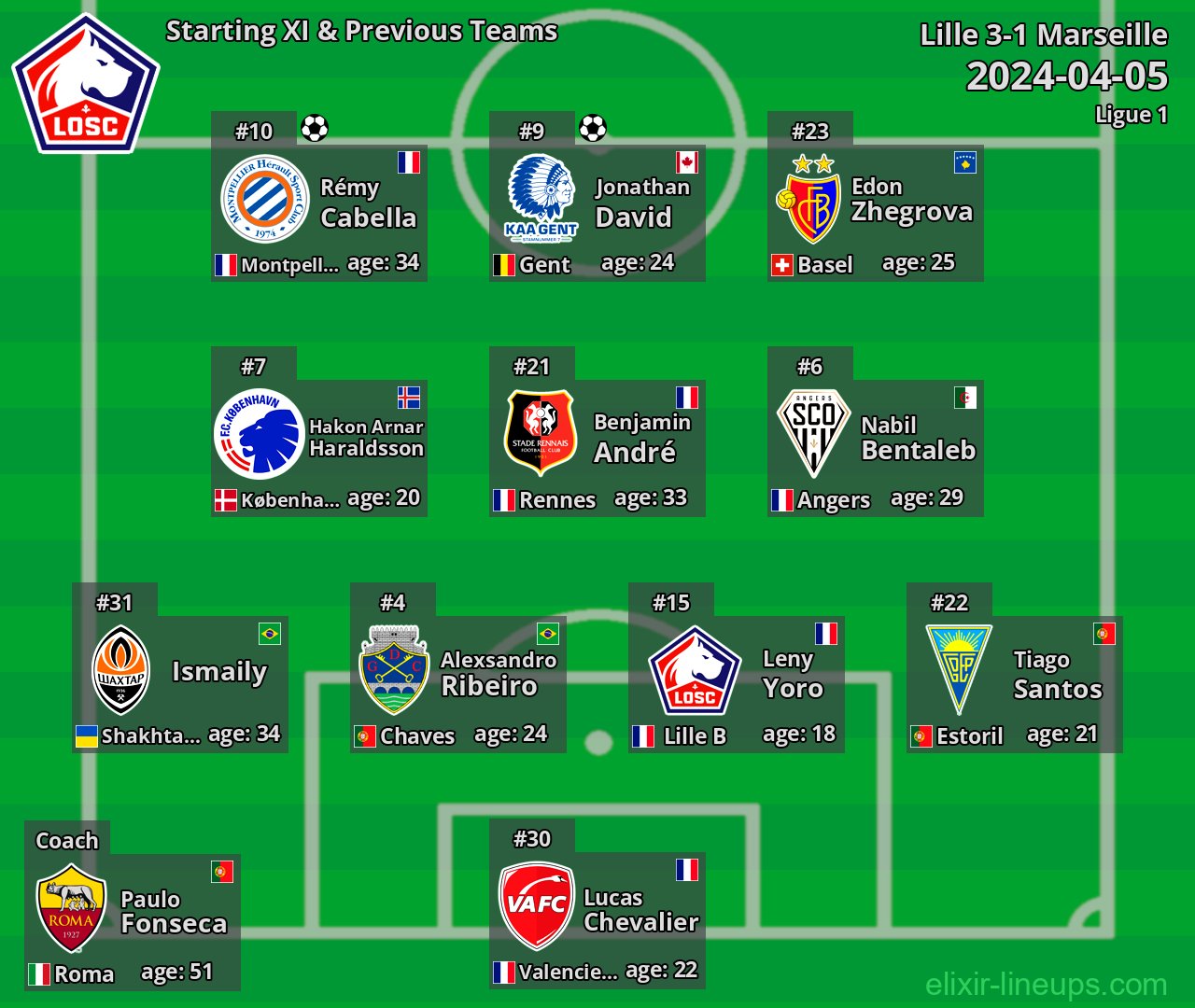Lille Starting XI & Previous Teams 2024-04-05