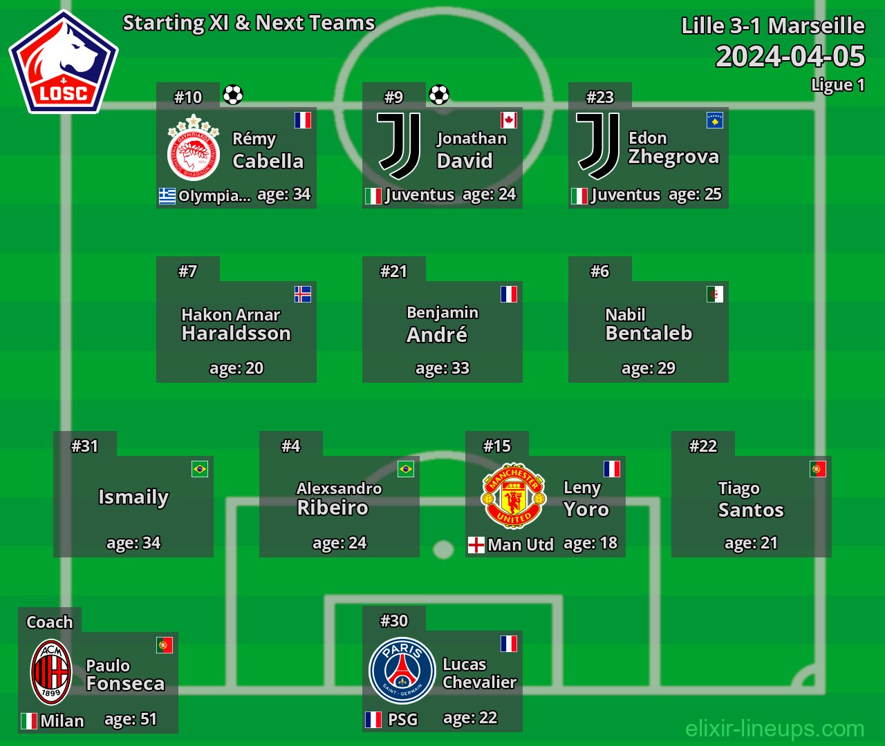 Lille Starting XI & Next Teams 2024-04-05